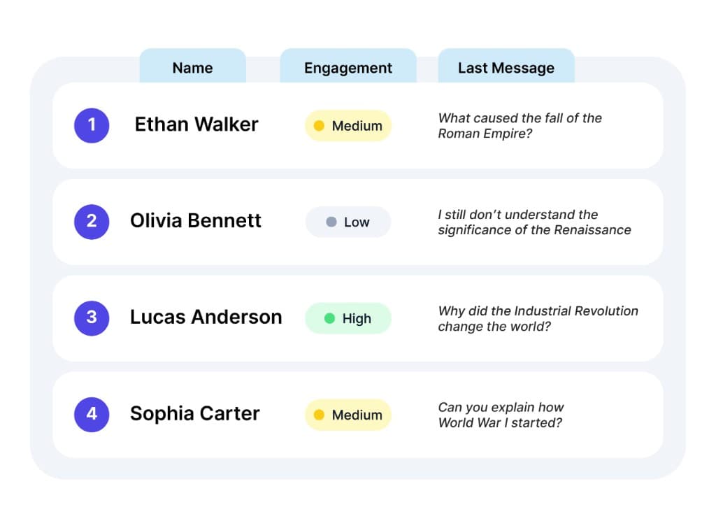 Student list with engagement levels and last messages for Ethan Walker, Olivia Bennett, Lucas Anderson, and Sophia Carter