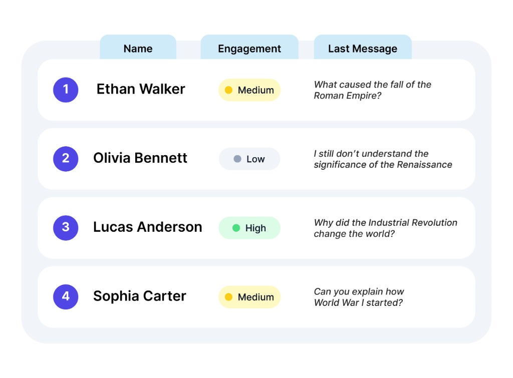 Student list with engagement levels and last messages for Ethan Walker, Olivia Bennett, Lucas Anderson, and Sophia Carter Student list with engagement levels and last messages for Ethan Walker, Olivia Bennett, Lucas Anderson, and Sophia Carter